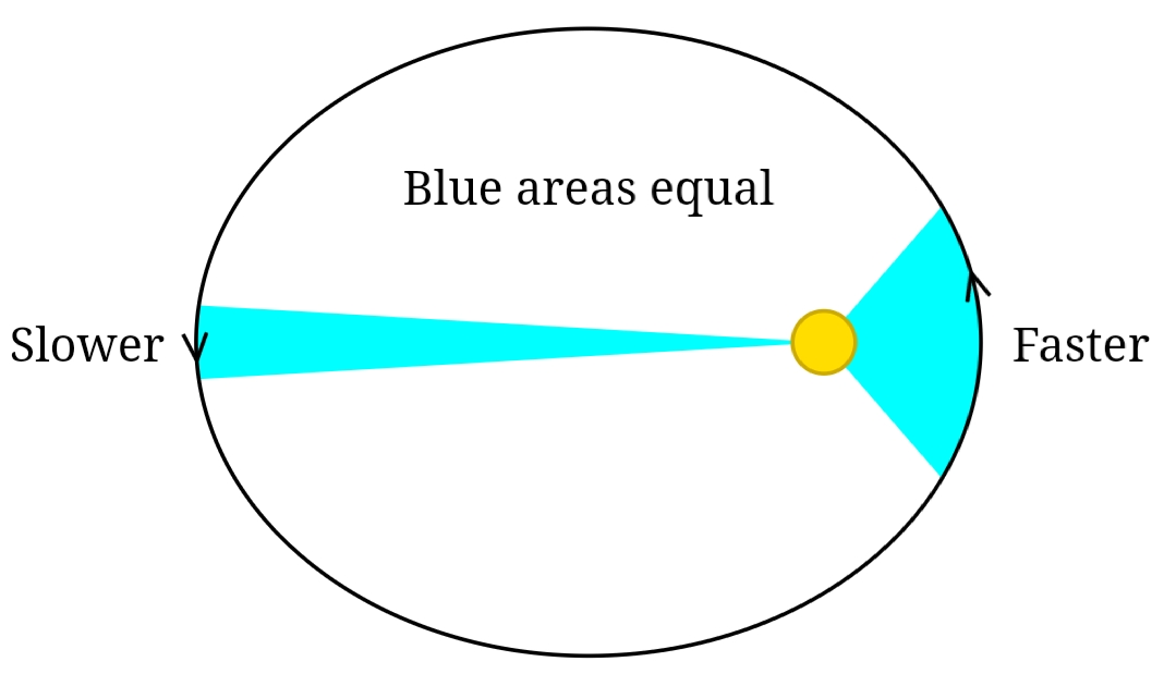 Conic sections
